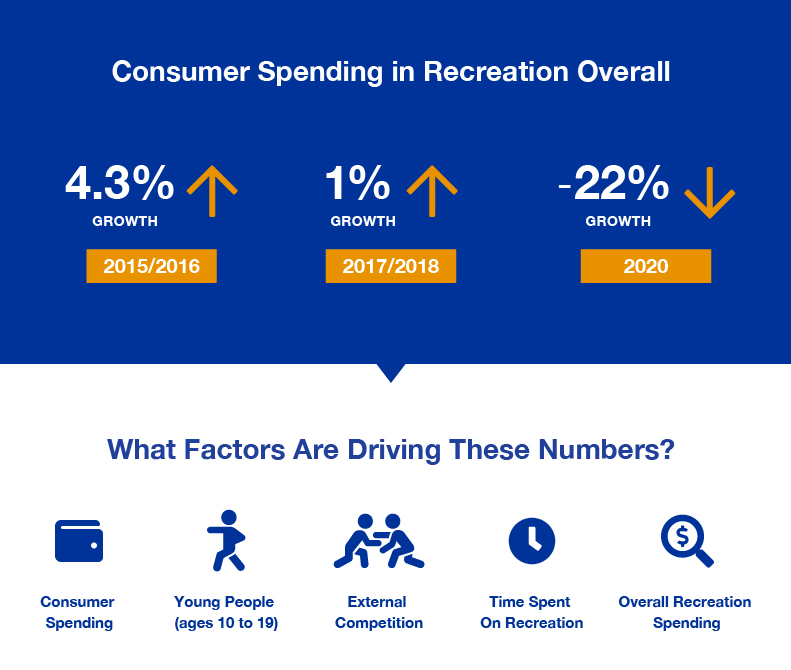 Consumer Spending In Recreation
